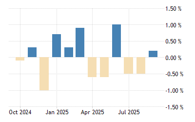 Germany Retail Sales Mom 1994 2021 Data 2022 2023 Forecast Calendar Historical Predictions For 2022 Holiday Season Sales