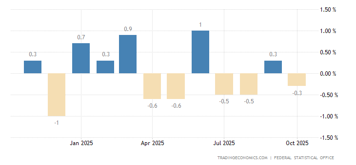 Germany Retail Sales MoM
