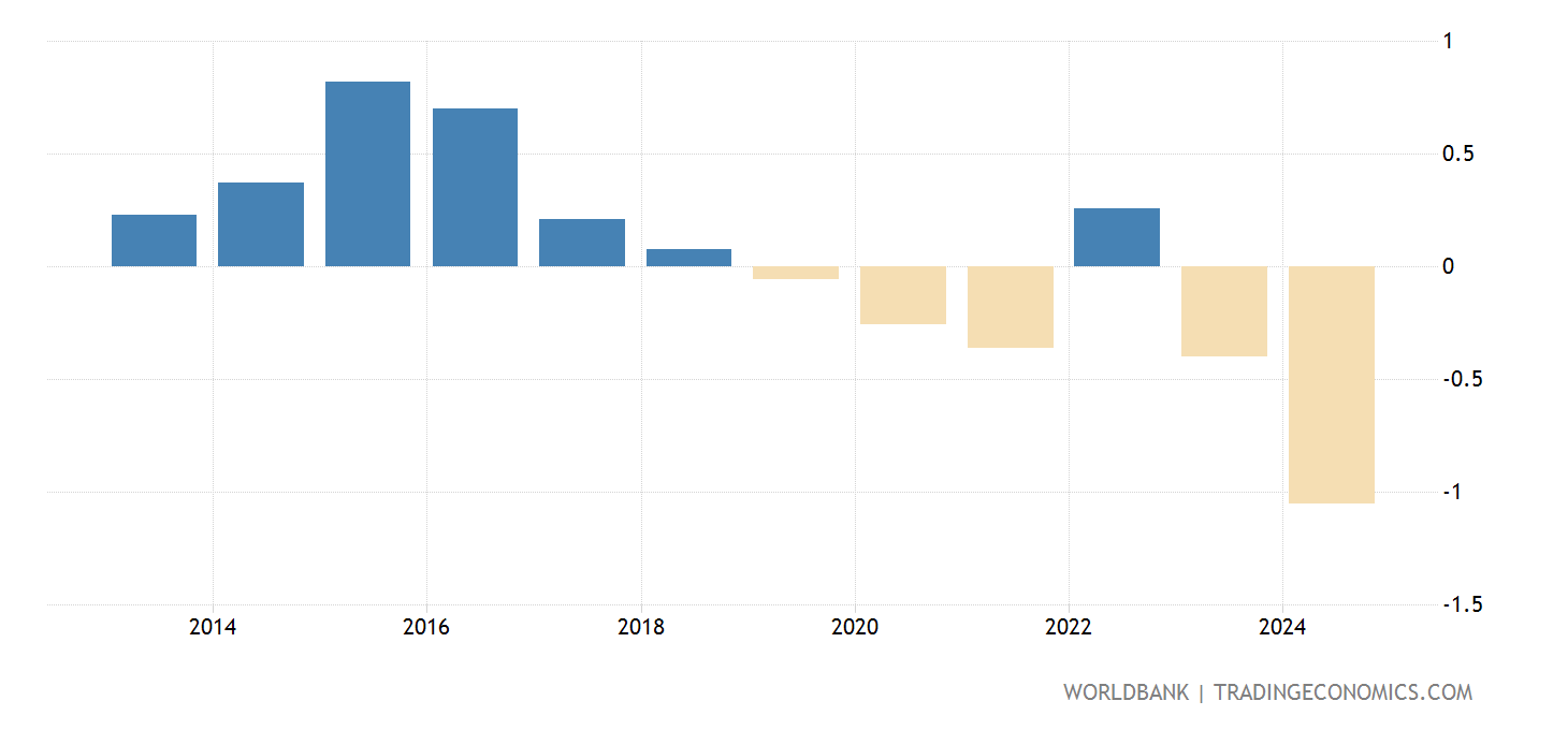 Germany - Rural Population Growth (annual %) - 1960-2019 Data | 2021 ...