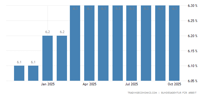 german words and phrases list Germany Unemployment Rate | 1949-2017 | Data | Chart ...