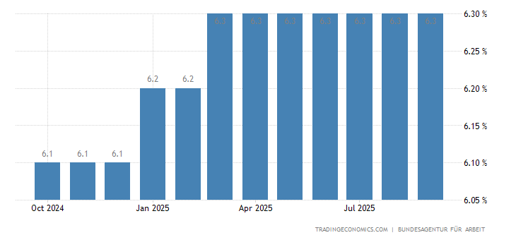 Germany Unemployment Rate 1949 2020 Data 2021 2022 Forecast Calendar