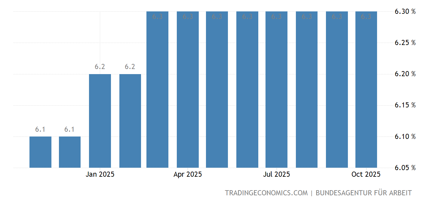 Germany Unemployment Rate October 2022 Data 19502021 Historical