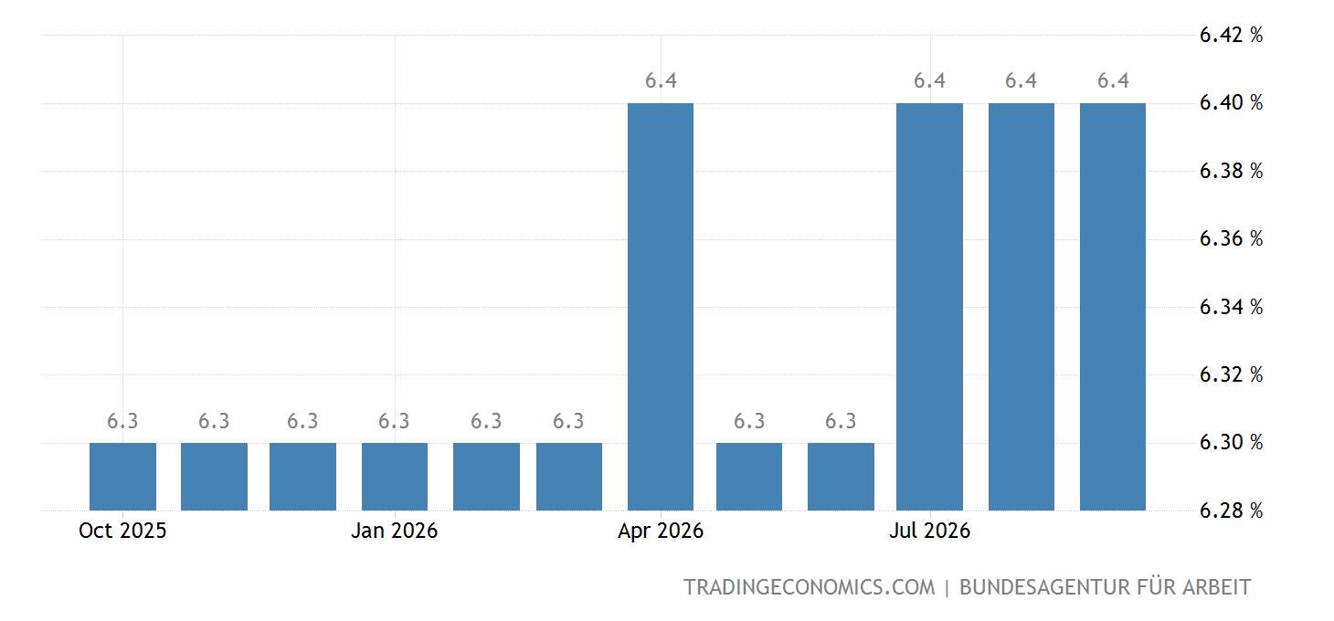 Jobless Germany Германия - Уровень безработицы | 1950-2022 Данные | 2023-2025 прогноз
