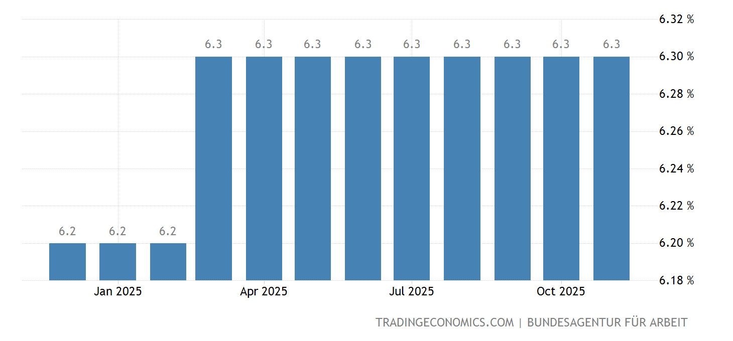 Germany Unemployment Rate