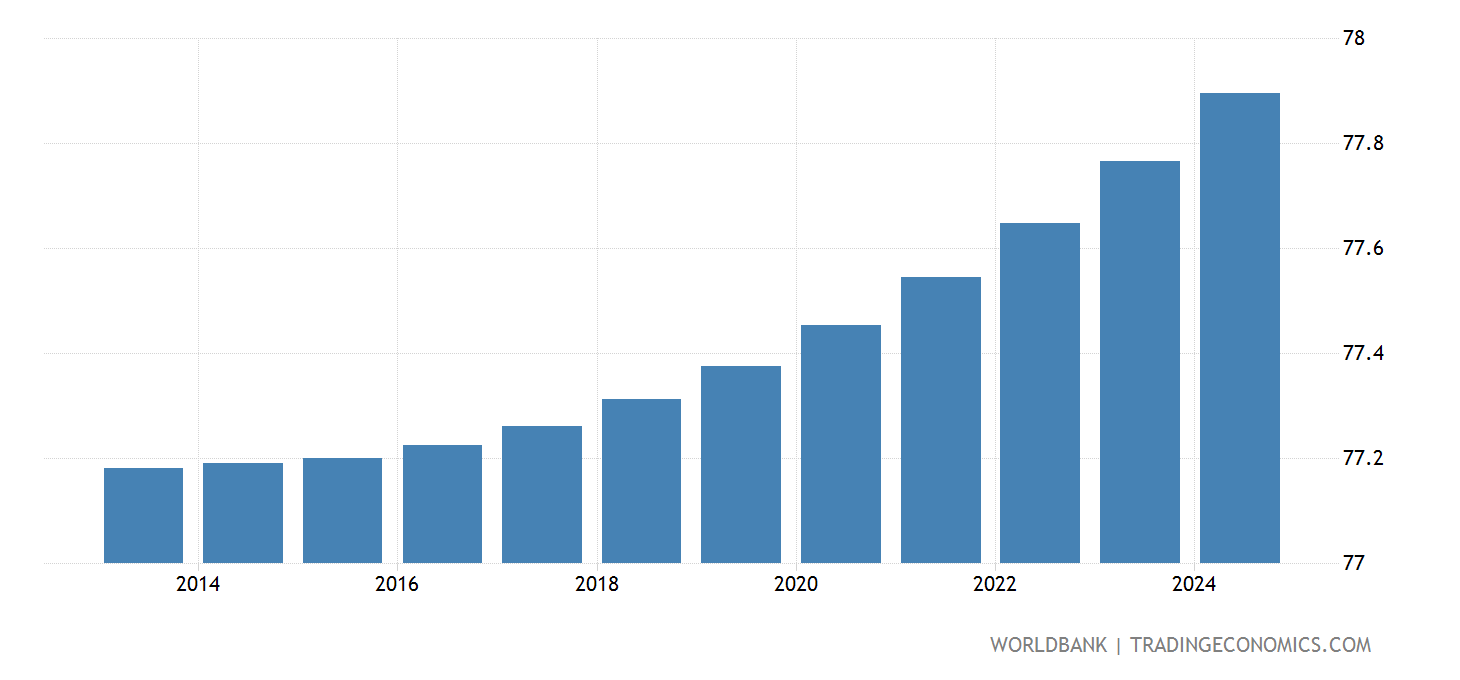 Germany Urban Population ( Of Total) 2025 Data 2025 Forecast 1960