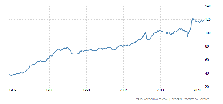 Germany Wholesale Prices