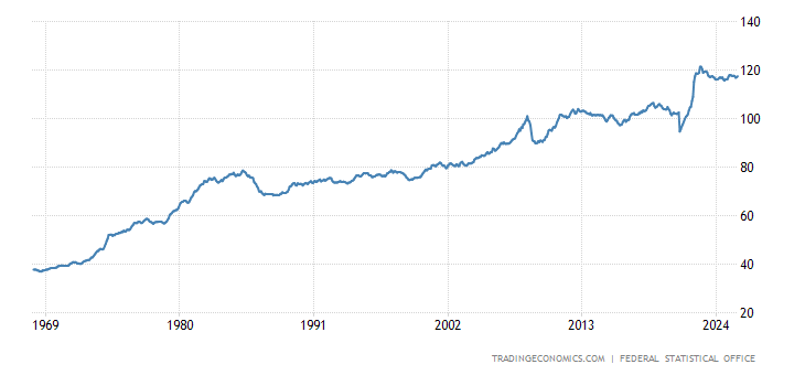 Germany Wholesale Prices