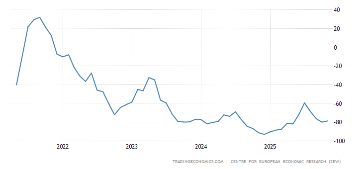 Germany ZEW Current Conditions