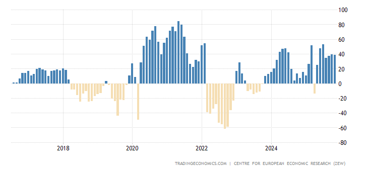 Germany Zew Economic Sentiment Index