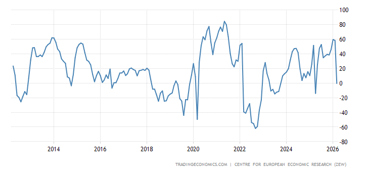 Germany ZEW Economic Sentiment Index