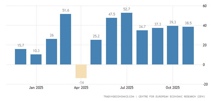 Germany ZEW Economic Sentiment Index