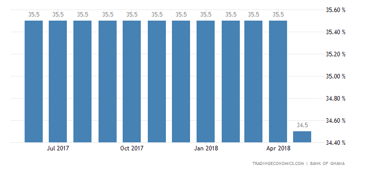 Ghana Bank Lending Rate 2019 Data Chart Calendar Forecast | Forex rates bank of ghana Ghana Bank Lending Rate 2019 Data Chart Calendar Forecast -