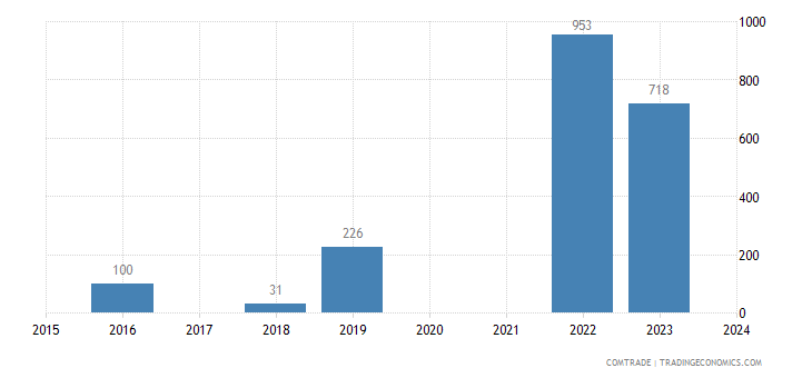Ghana Exports of articles & equipment for general physical exercise ...