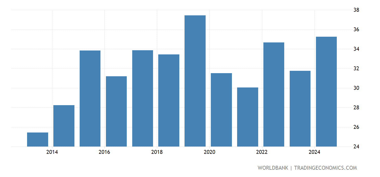 Ghana Exports Of Goods And Services ( Of GDP) 19602019 Data