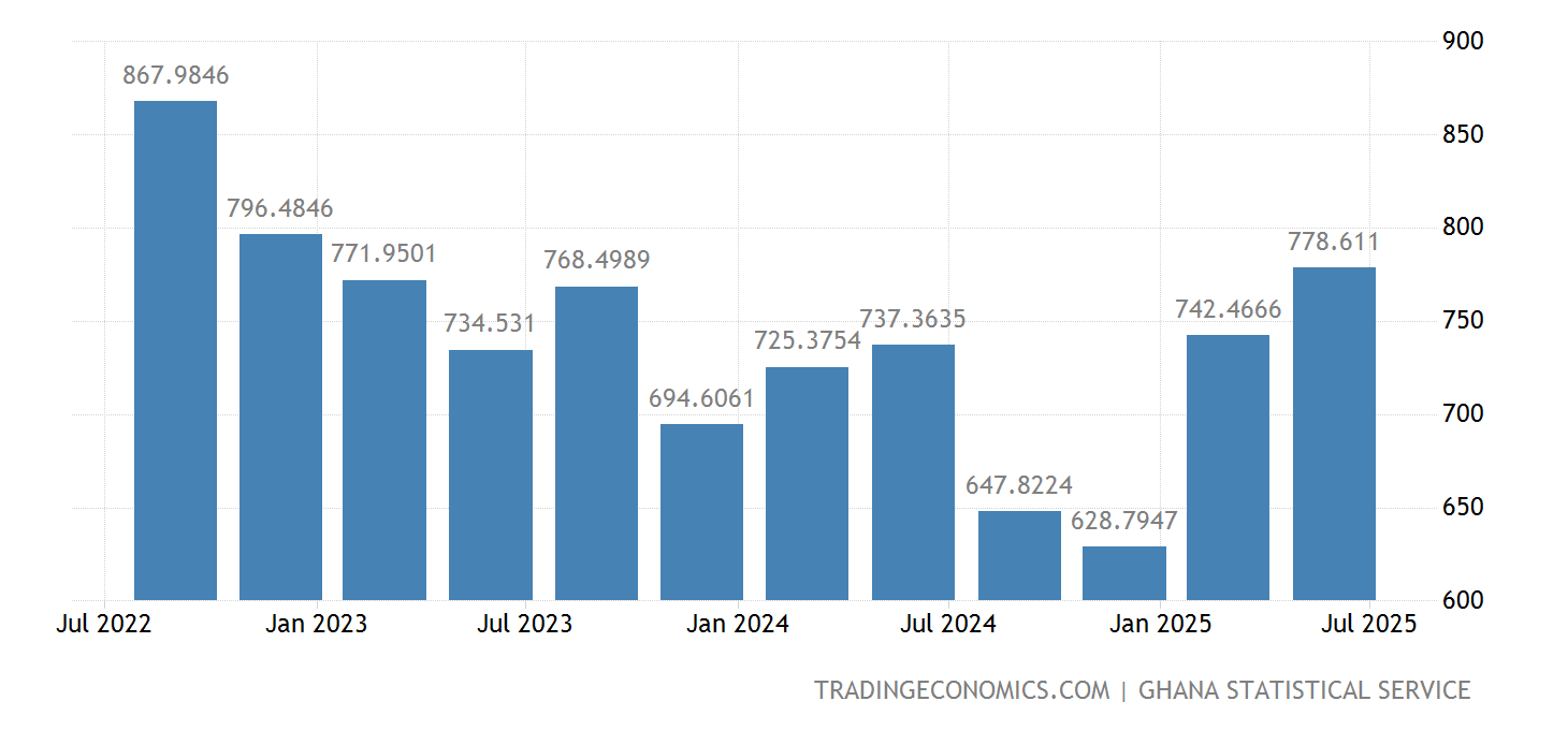 Ghana GDP From Utilities 20062021 Data 20222023 Forecast Historical Chart