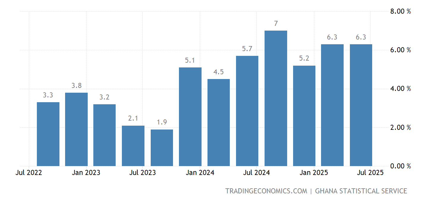 Ghana GDP Annual Growth Rate 2025 Data 2025 Forecast 20002021 Historical