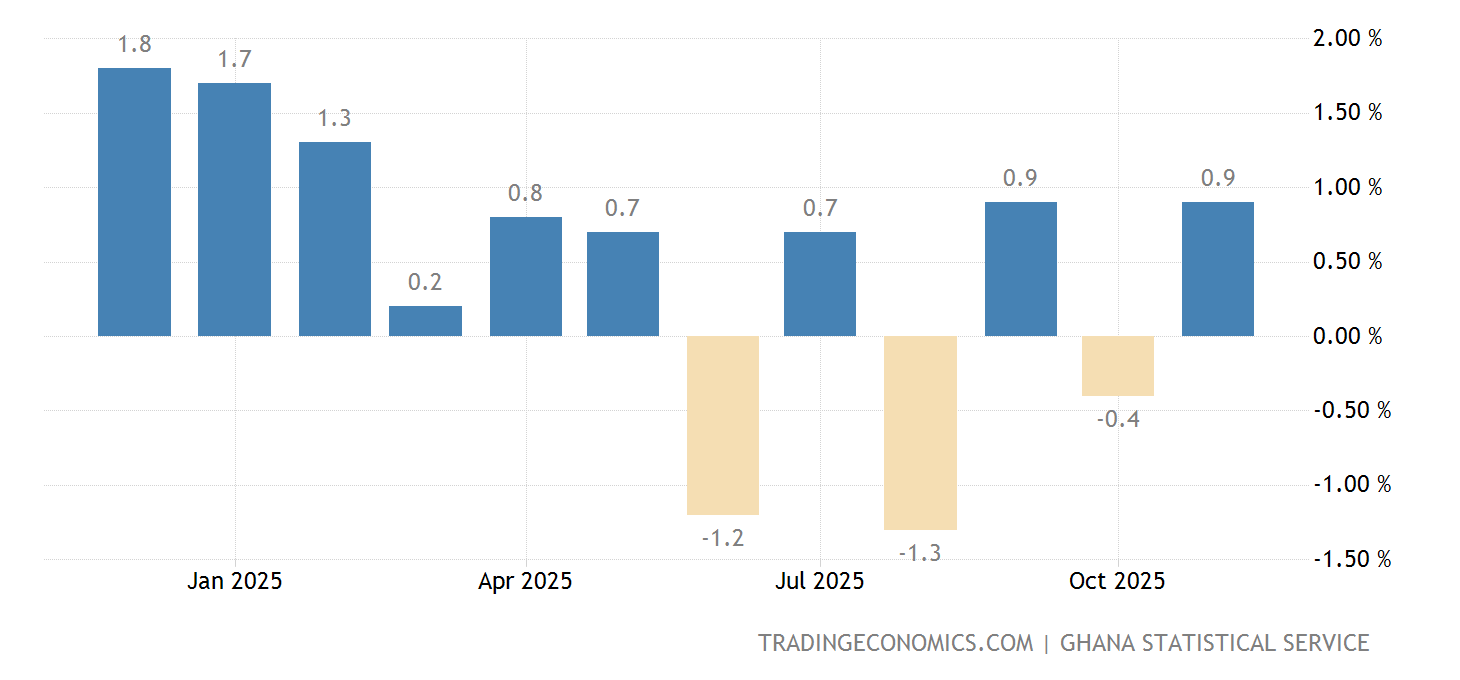 Ghana Inflation Rate MoM November 2025 Data 19972021 Historical