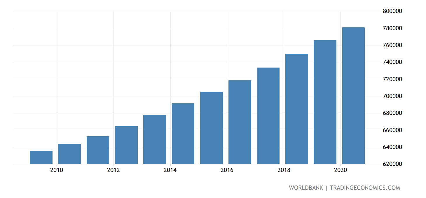 Ghana Population Of The Official Entrance Age To Primary Education