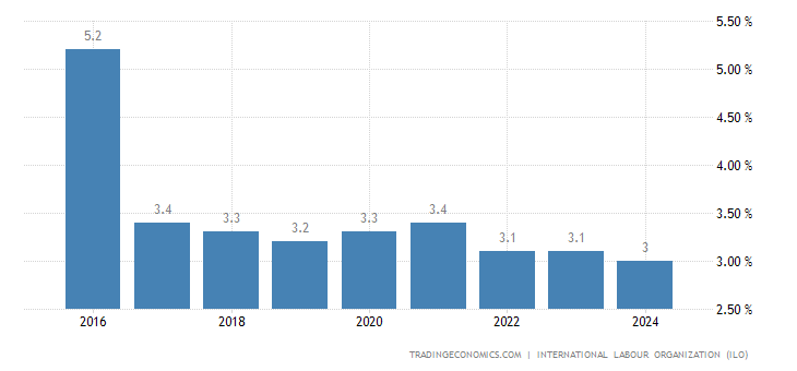 Ghana Unemployment Rate