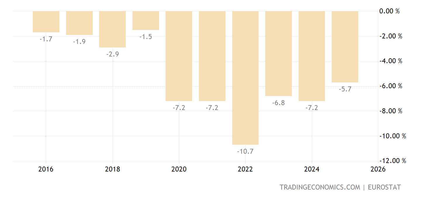 Greece Current Account To GDP 2022 Data 2023 Forecast 1980 2021 greece-current-account-to-gdp-2022-data-2023-forecast-1980-2021