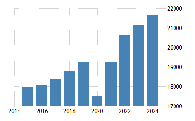 Grece Pib Par Habitant