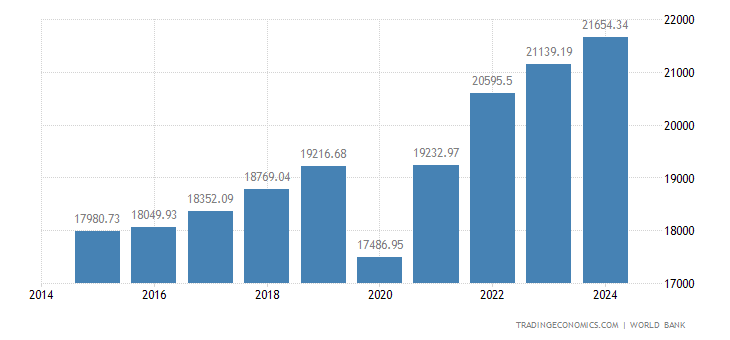 Greece Gdp Per Capita 1960 2019 Data 2020 2022 Forecast Historical Chart