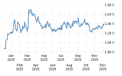 Greece Government Bond 10Y - 2022 Data - 1998-2021 Historical - 2023 Forecast - Quote