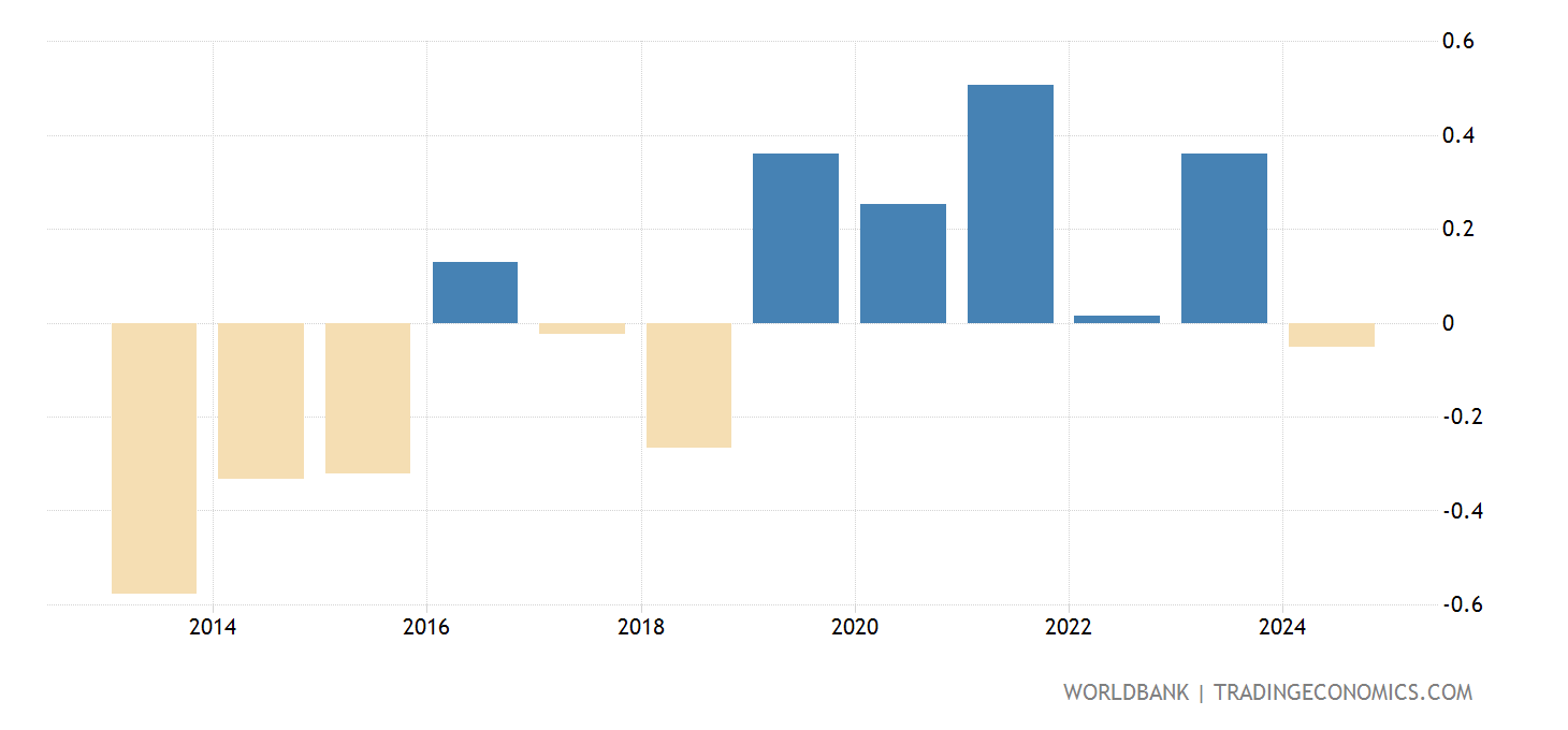 Greenland Population Growth (annual ) 19602020 Data 2025 Forecast
