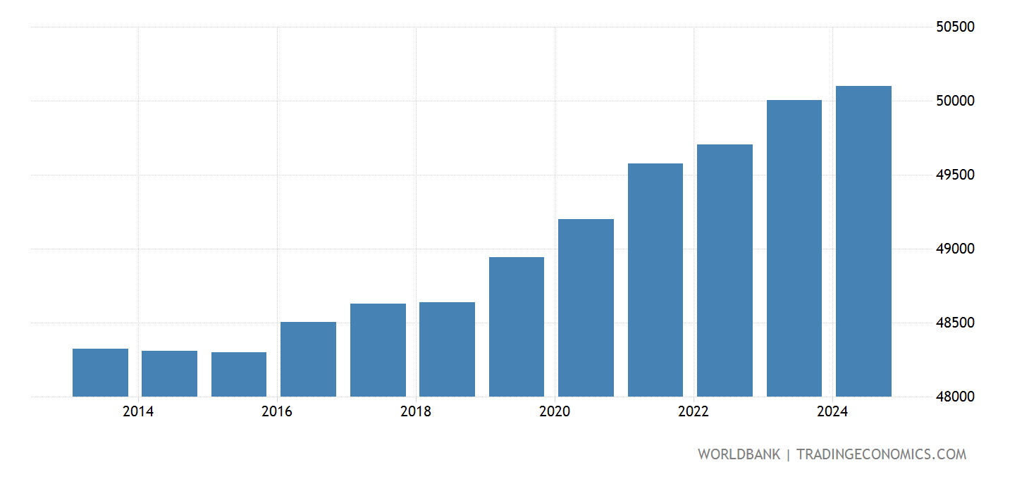 Greenland Urban Population 19602019 Data 2021 Forecast