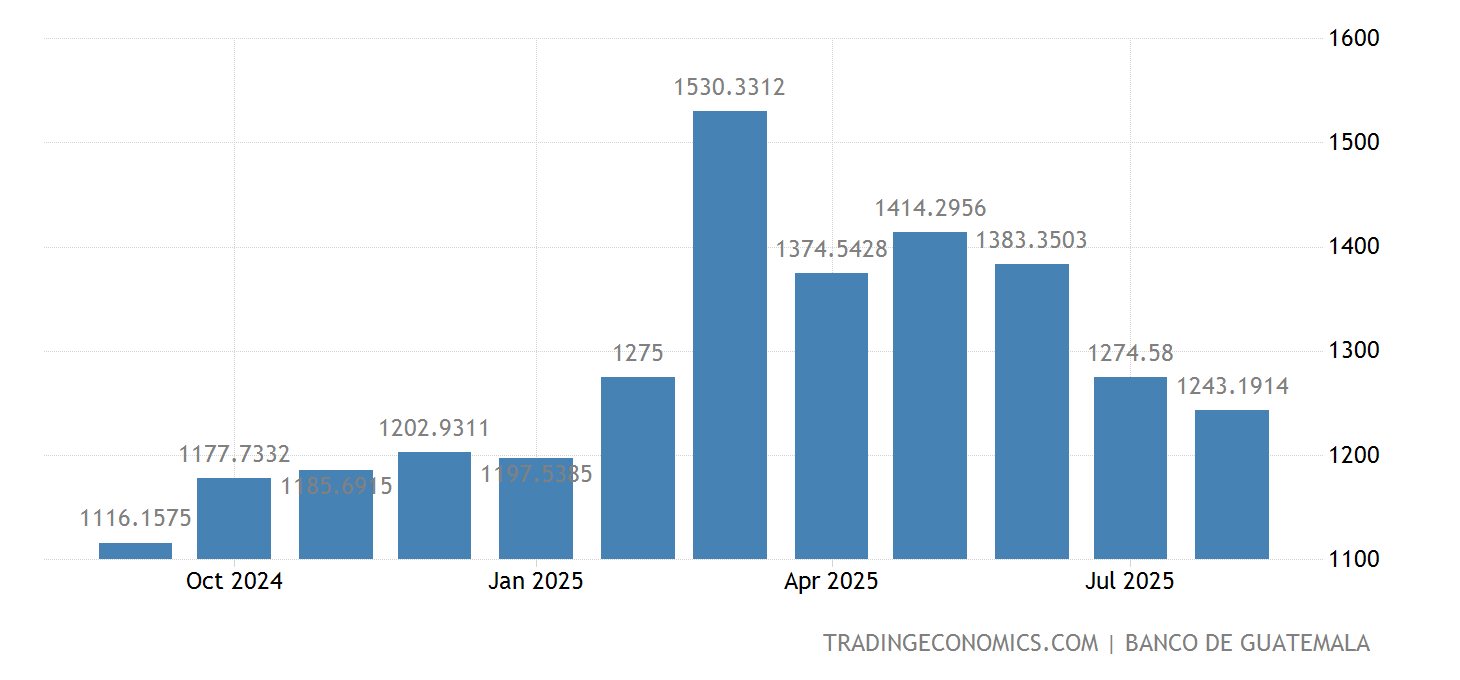 Exportaciones De Guatemala 2025