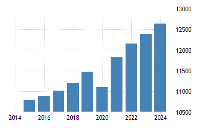 Guatemala Pib Par Habitant Ppp