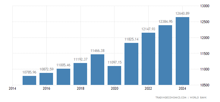 Guatemala Gdp Per Capita Ppp 1990 2019 Data 2020 2022 Forecast Historical