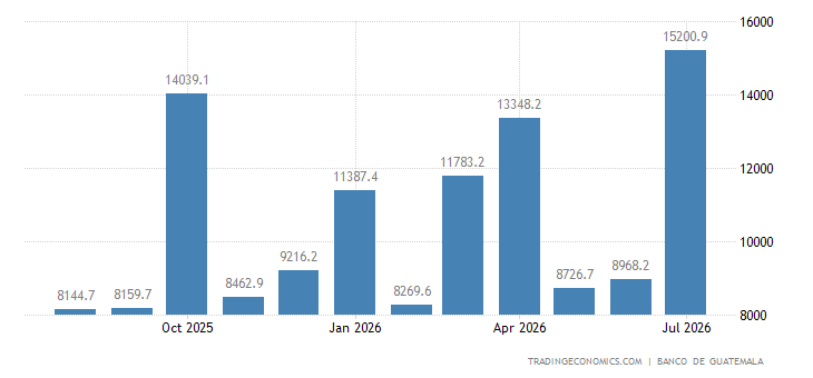 Guatemala Government Revenues guatemala-government-revenues.png?s=guat
