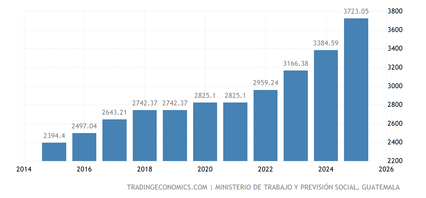 Salario Minimo 2025 Guatemala Mintrab