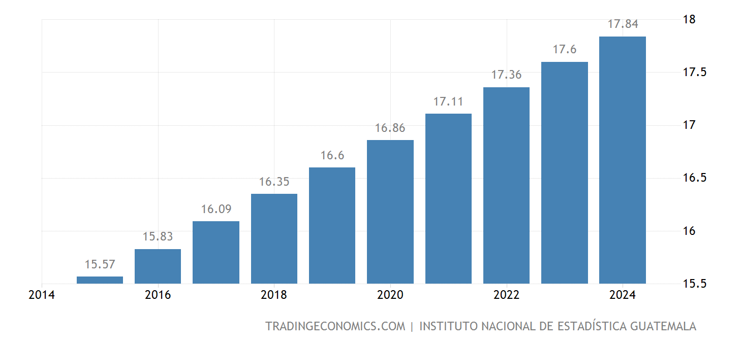 Guatemala Poblaci n 1960 2021 Datos 2022 2024 Expectativa guatemala-poblaci-n-1960-2021-datos-2022-2024-expectativa