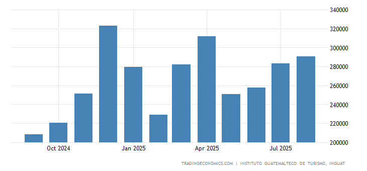 Guatemala Llegadas Turisticas