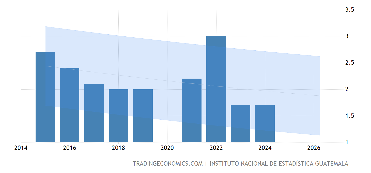 Guatemala Tasa de desempleo Expectativa