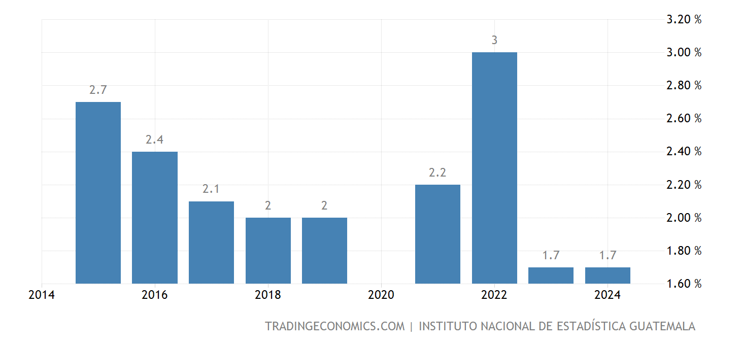 Guatemala Tasa de desempleo 20022021 Datos 20222024 Expectativa