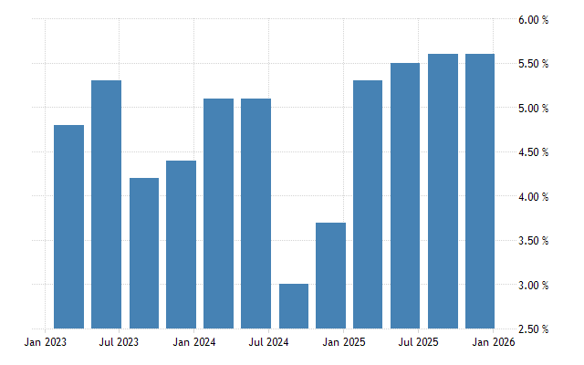 Guinea-Bissau - Pertumbuhan PDB (y-on-y) | 1971-2024 Data | 2025-2027 Perkiraan