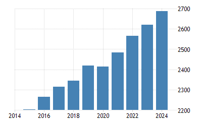 Guinee Bissau Pib Par Habitant Ppp