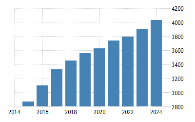 Guinea Gdp Per Capita Ppp 1990 2019 Data 2020 2022 Forecast Historical Chart
