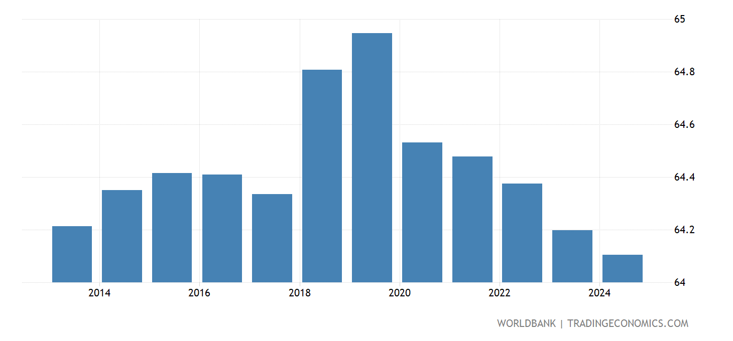 Guyana Population Ages 1564 ( Of Total) 2025 Data 2025 Forecast