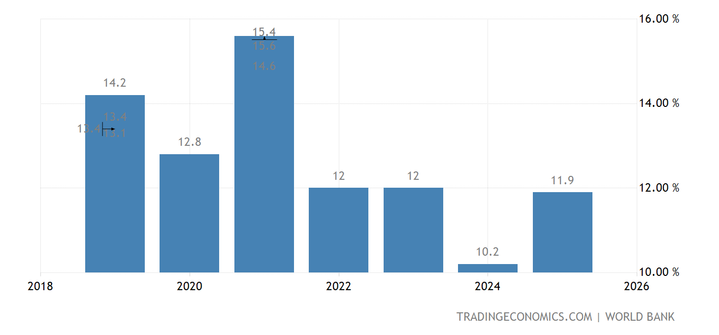 Guyana Unemployment Rate 2022 Data 2023 Forecast 1980 2021 guyana-unemployment-rate-2022-data-2023-forecast-1980-2021