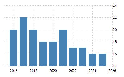 ハイチ 汚職ランキング 02 21 データ 22 24 予測 ハイチ 汚職ランキング 02 21 データ 22 24 予測