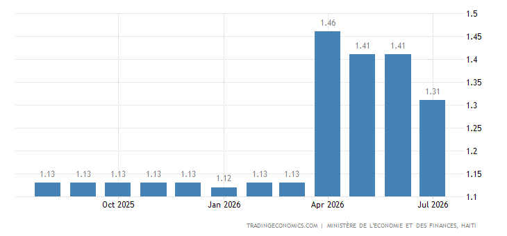 Haiti Gasoline Prices haiti-gasoline-prices.png?s=haitigaspri&