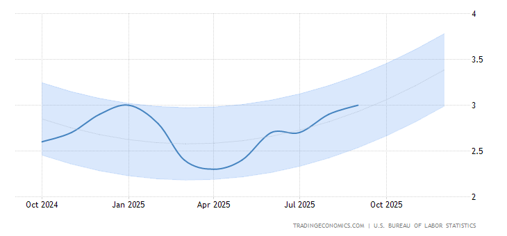Forecast Data Chart