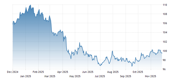 Historical Data Chart