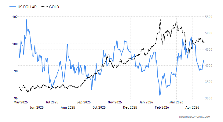 Historical Data Chart