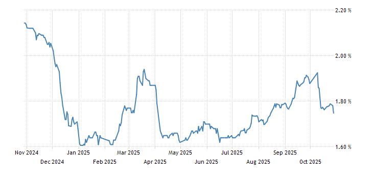 Historical Data Chart