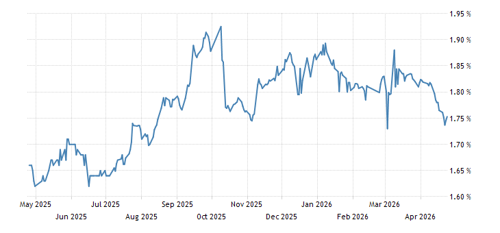 Historical Data Chart
